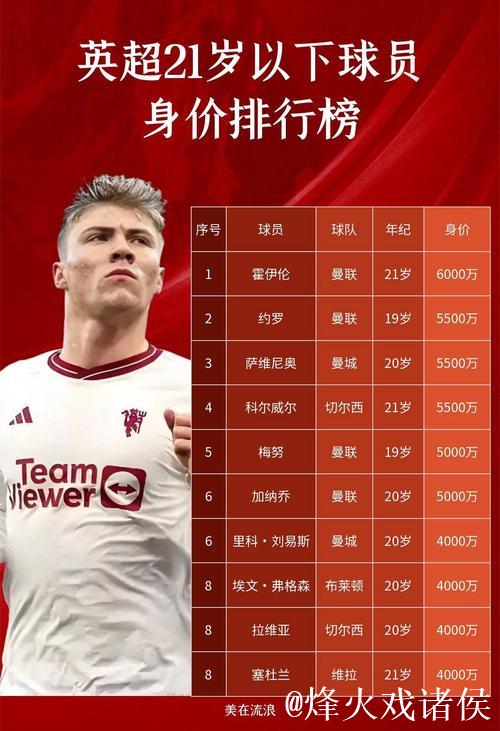 英超身价排行：枪手壕购迫近曼城 红军迎新星