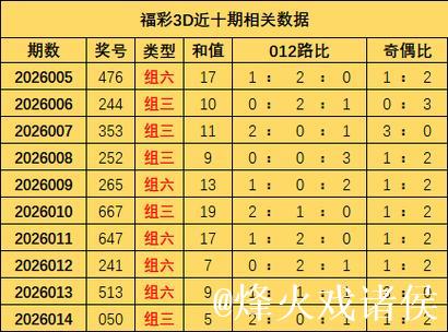 015期徐倩福彩3D预测奖号：和值分析