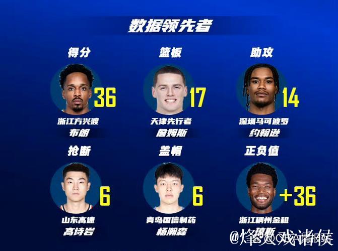 布朗33分广州力克深圳5连胜 同曦送江苏3连败